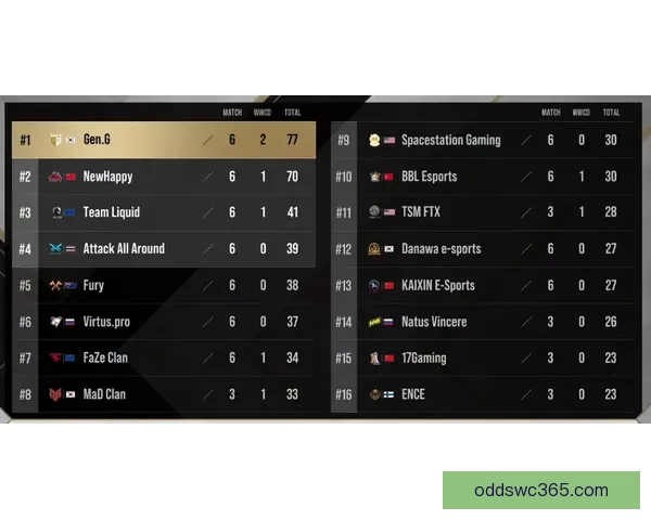 PSV领先第三名21分成功锁定资格 成为第三支晋级下赛季欧冠正赛的球队